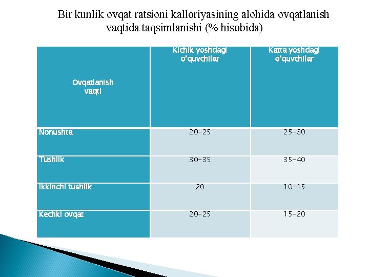 Bir kunlik ovqat ratsioni kalloriyasining alohida ovqatlanish vaqtida taqsimlanishi (% hisobida) Kichik yoshdagi o’quvchilar