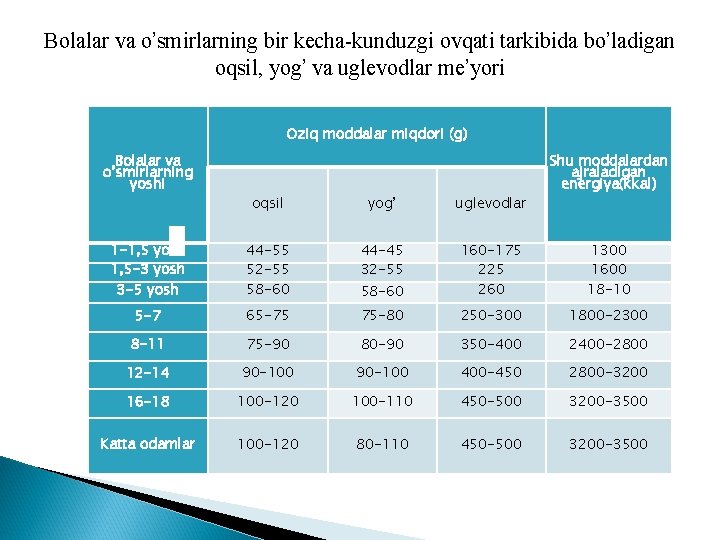 Bolalar va o’smirlarning bir kecha-kunduzgi ovqati tarkibida bo’ladigan oqsil, yog’ va uglevodlar me’yori Oziq