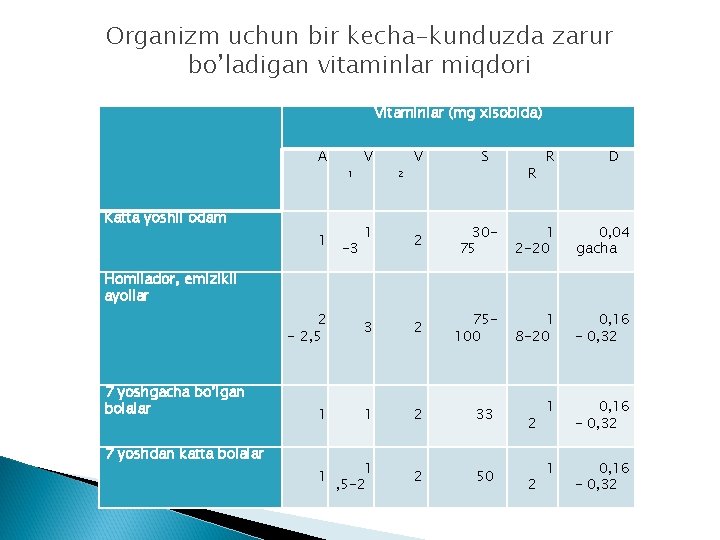 Organizm uchun bir kecha-kunduzda zarur bo’ladigan vitaminlar miqdori Vitaminlar (mg xisobida) A 1 Katta