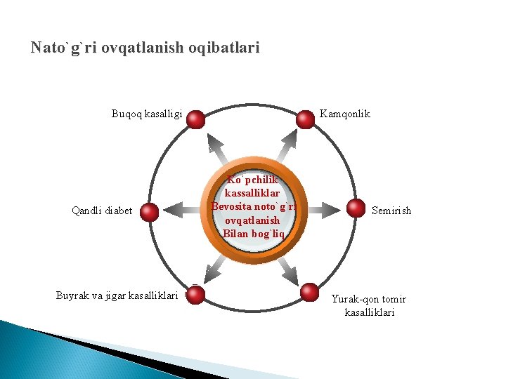 Nato`g`ri ovqatlanish oqibatlari Buqoq kasalligi Qandli diabet Buyrak va jigar kasalliklari Kamqonlik Ko`pchilik kassalliklar