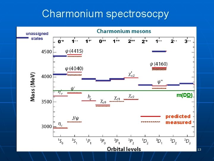 Charmonium spectrosocpy m(DD) predicted measured 13 