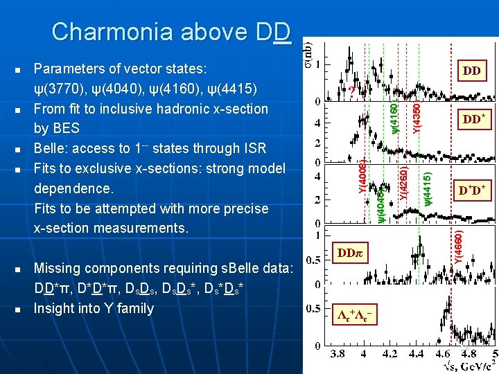 Charmonia above DD n n DD* D* D* Y(4660) Missing components requiring s. Belle