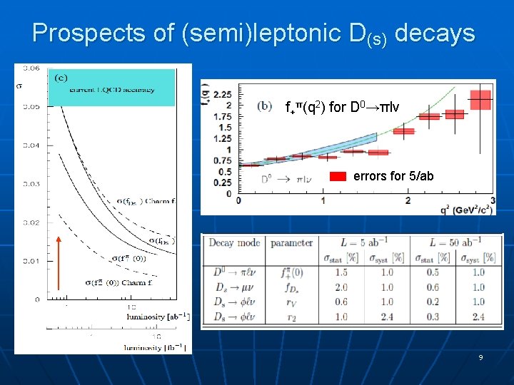 Prospects of (semi)leptonic D(s) decays f+π(q 2) for D 0→πlν errors for 5/ab 9