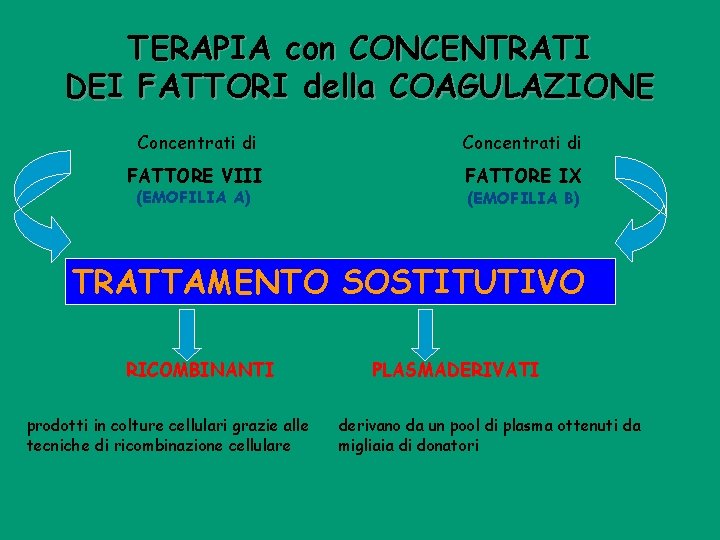 TERAPIA con CONCENTRATI DEI FATTORI della COAGULAZIONE Concentrati di FATTORE VIII FATTORE IX (EMOFILIA