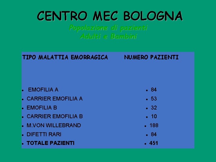 CENTRO MEC BOLOGNA Popolazione di pazienti Adulti e Bambini TIPO MALATTIA EMORRAGICA NUMERO PAZIENTI