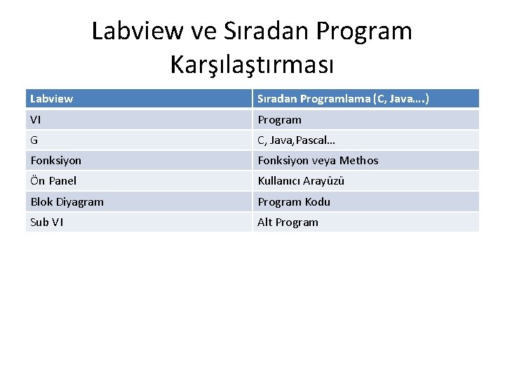 Labview ve Sıradan Program Karşılaştırması Labview Sıradan Programlama (C, Java…. ) VI Program G