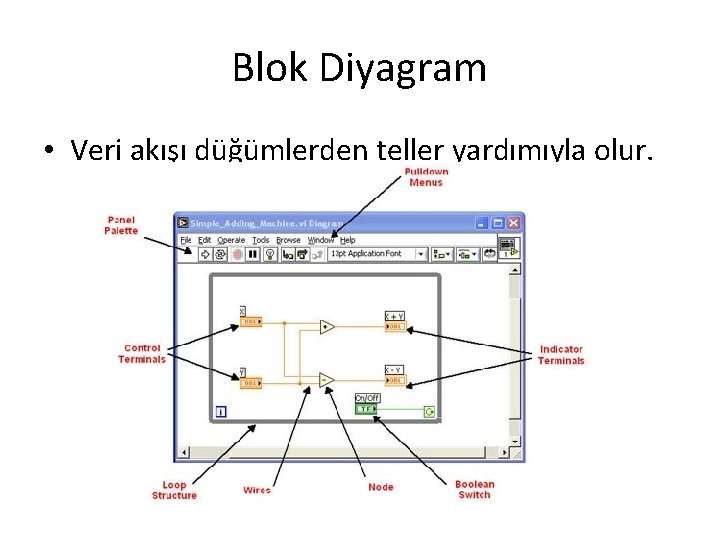Blok Diyagram • Veri akışı düğümlerden teller yardımıyla olur. 