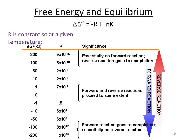 Free Energy and Equilibrium G° = -R T ln. K R is constant so Free Energy and Equilibrium G° = -R T ln. K R is constant so