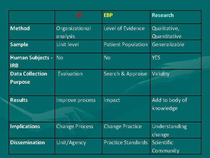QI Method Sample Organizational analysis Unit level EBP Research Level of Evidence Qualitative, Quantitative