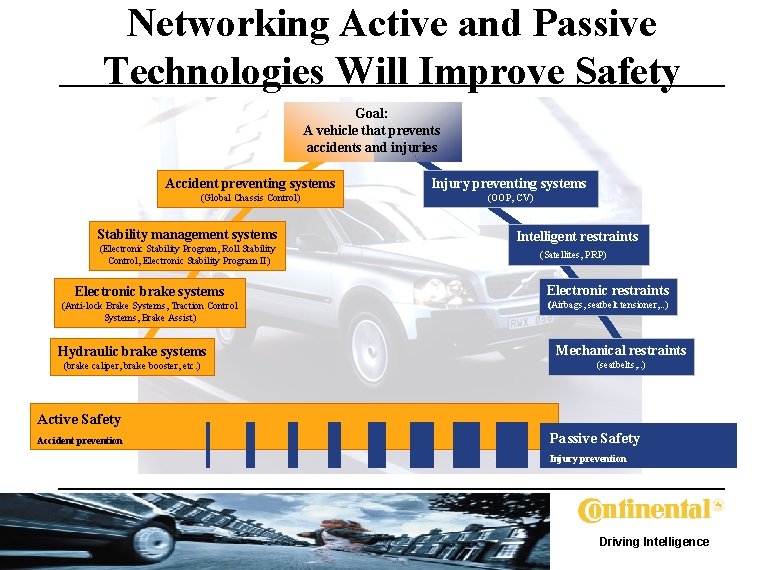 Networking Active and Passive Technologies Will Improve Safety Goal: A vehicle that prevents accidents
