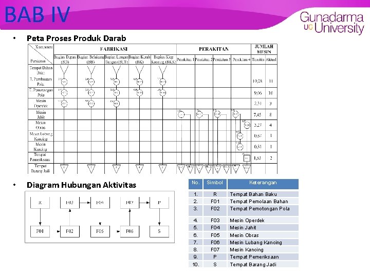 BAB IV • Peta Proses Produk Darab • Diagram Hubungan Aktivitas No. Simbol Keterangan