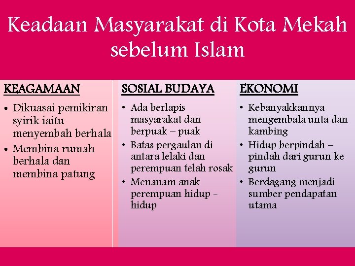 Keadaan Masyarakat di Kota Mekah sebelum Islam KEAGAMAAN SOSIAL BUDAYA EKONOMI • Kebanyakkannya •