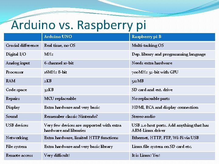 Arduino vs. Raspberry pi Arduino UNO Raspberry pi B Crucial difference Real time, no