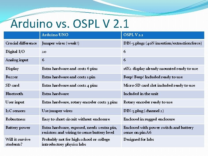 Arduino vs. OSPL V 2. 1 Arduino UNO OSPL V 2. 1 Crucial difference