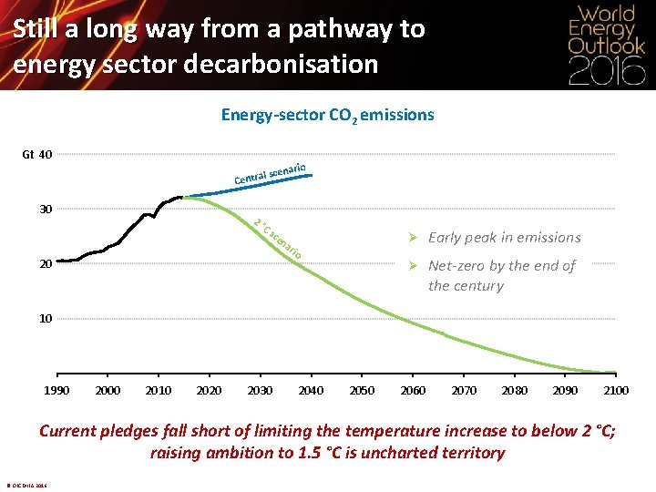 Still a long way from a pathway to energy sector decarbonisation Energy-sector CO 2