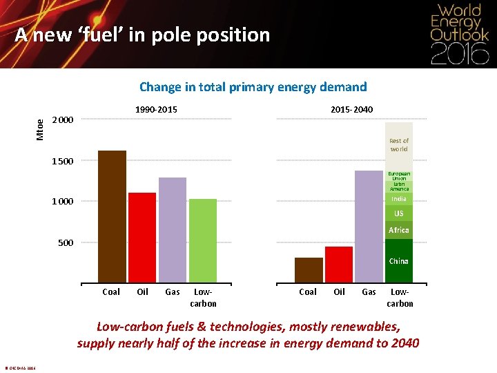 A new ‘fuel’ in pole position Mtoe Change in total primary energy demand 1990