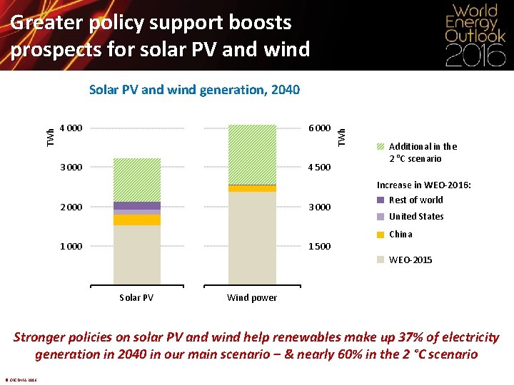 Greater policy support boosts prospects for solar PV and wind 4 000 6 000