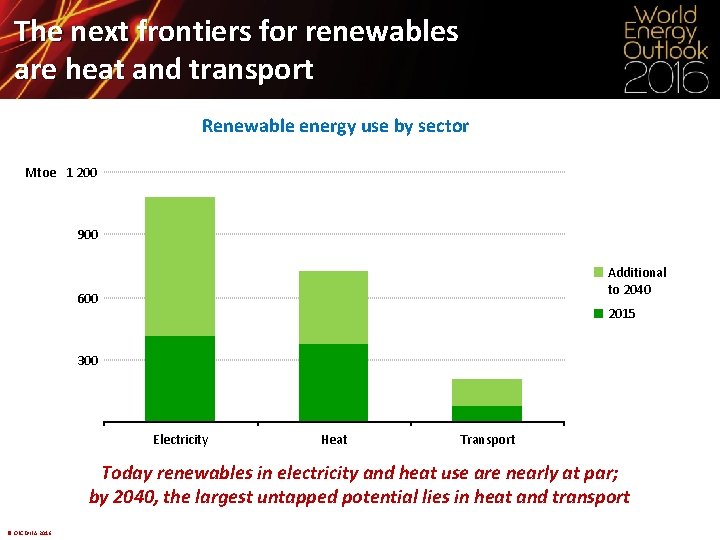 The next frontiers for renewables are heat and transport Renewable energy use by sector