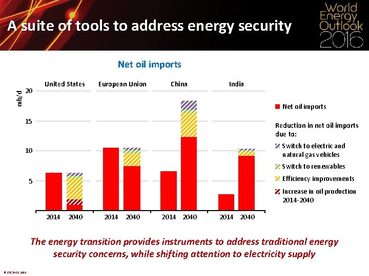 A suite of tools to address energy security mb/d Net oil imports 20 United