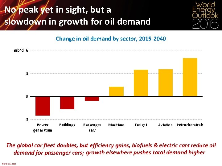 No peak yet in sight, but a slowdown in growth for oil demand Change