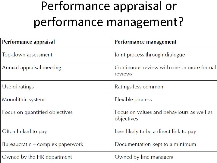 Performance appraisal or performance management? 