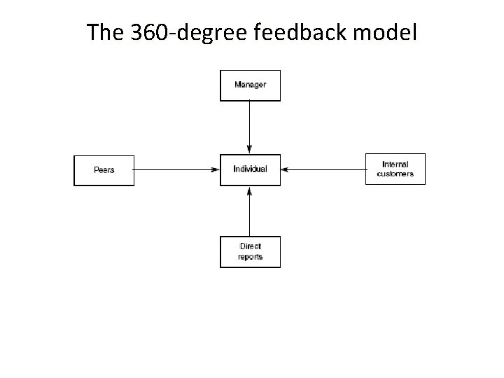 The 360 -degree feedback model 