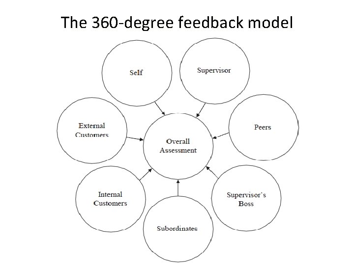 The 360 -degree feedback model 