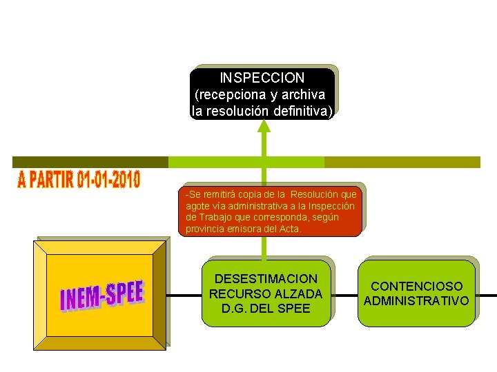 INSPECCION (recepciona y archiva la resolución definitiva) -Se remitirá copia de la Resolución que