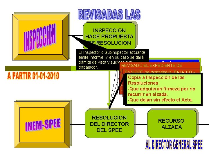 INSPECCION HACE PROPUESTA DE RESOLUCION El Inspector o Subinspector actuante emite informe. Y en