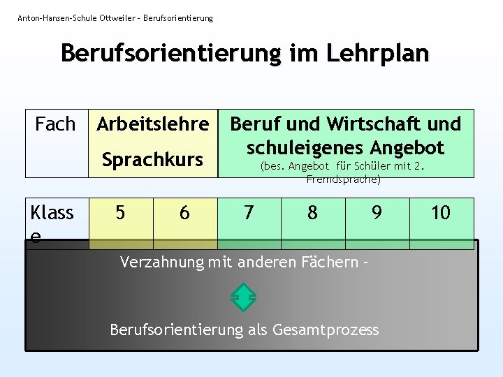 Anton-Hansen-Schule Ottweiler - Berufsorientierung im Lehrplan Fach Arbeitslehre Sprachkurs Klass e 5 6 Beruf