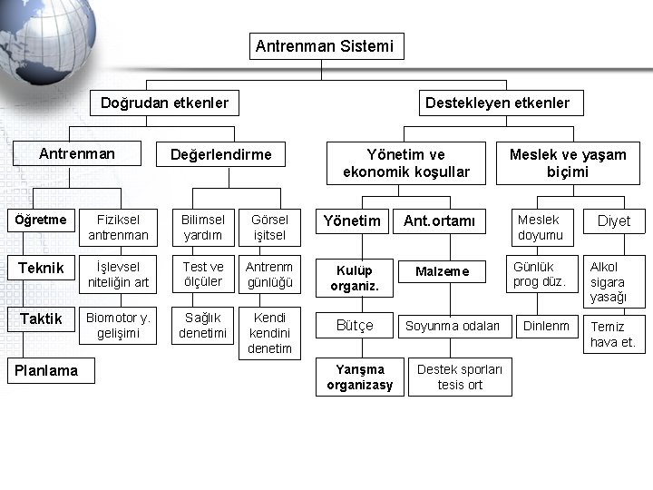 Antrenman Sistemi Doğrudan etkenler Antrenman Destekleyen etkenler Değerlendirme Yönetim ve ekonomik koşullar Meslek ve