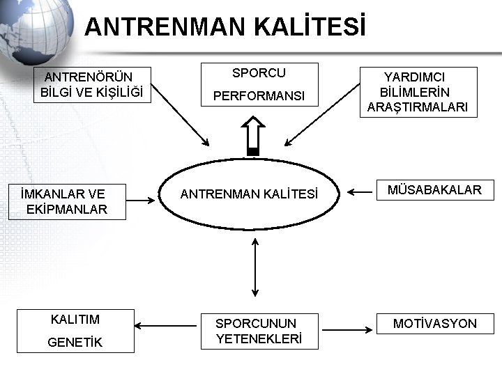 ANTRENMAN KALİTESİ ANTRENÖRÜN BİLGİ VE KİŞİLİĞİ İMKANLAR VE EKİPMANLAR KALITIM GENETİK SPORCU PERFORMANSI ANTRENMAN