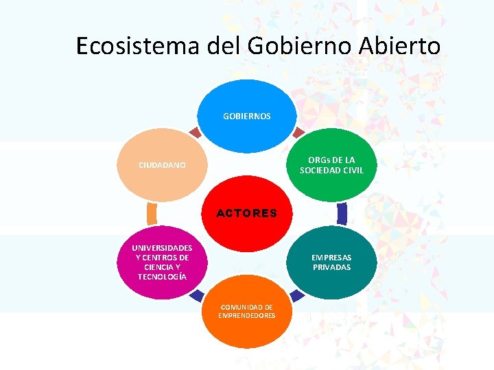 Ecosistema del Gobierno Abierto GOBIERNOS ORGs DE LA SOCIEDAD CIVIL CIUDADANO ACTORES UNIVERSIDADES Y