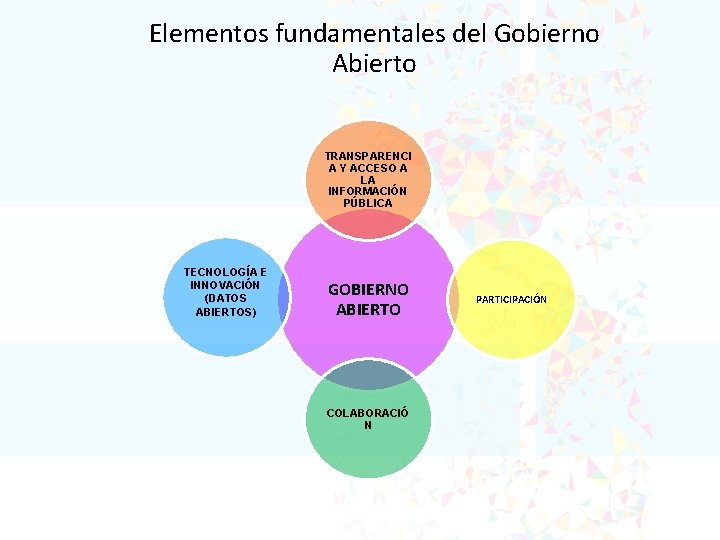 Elementos fundamentales del Gobierno Abierto TRANSPARENCI A Y ACCESO A LA INFORMACIÓN PÚBLICA TECNOLOGÍA