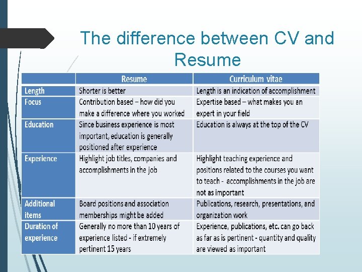 The difference between CV and Resume 