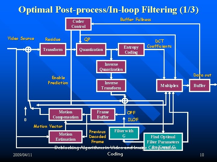 Optimal Post-process/In-loop Filtering (1/3) Buffer Fullness Coder Control Video Source Residue Transform QP Entropy Optimal Post-process/In-loop Filtering (1/3) Buffer Fullness Coder Control Video Source Residue Transform QP Entropy