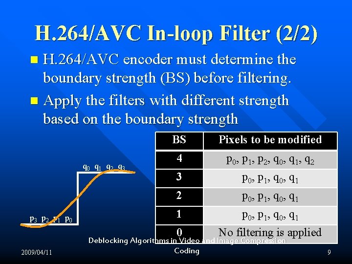 H. 264/AVC In-loop Filter (2/2) H. 264/AVC encoder must determine the boundary strength (BS) H. 264/AVC In-loop Filter (2/2) H. 264/AVC encoder must determine the boundary strength (BS)