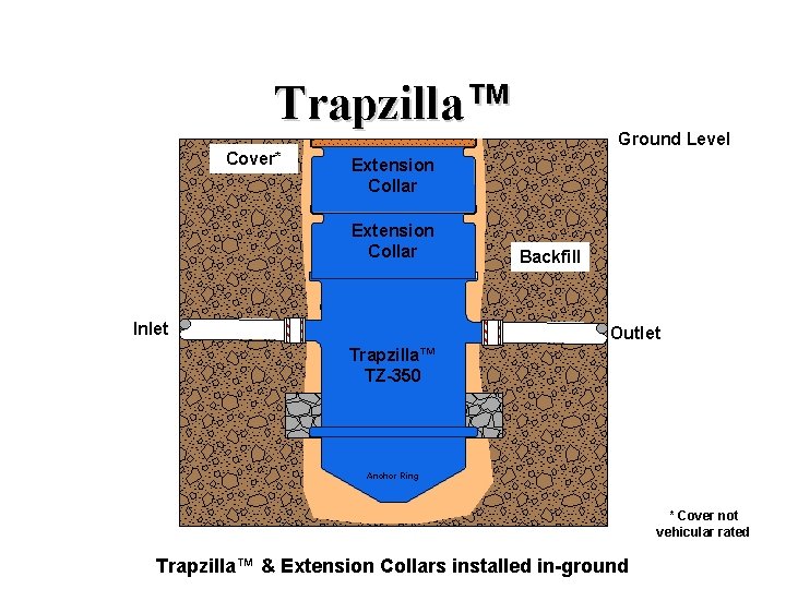 Trapzilla™ Cover* Ground Level Extension Collar Inlet Backfill Outlet Trapzilla™ TZ-350 Anchor Ring *