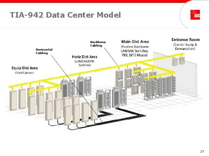 TIA-942 Data Center Model Backbone Cabling Horizontal Cabling 27 TIA-942 Data Center Model Backbone Cabling Horizontal Cabling 27