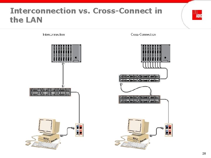 Interconnection vs. Cross-Connect in the LAN 28 