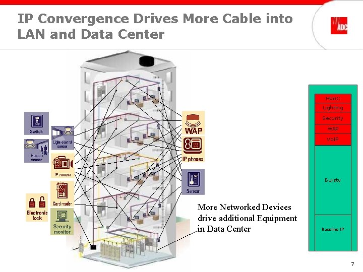 IP Convergence Drives More Cable into LAN and Data Center HVAC Lighting Security WAP