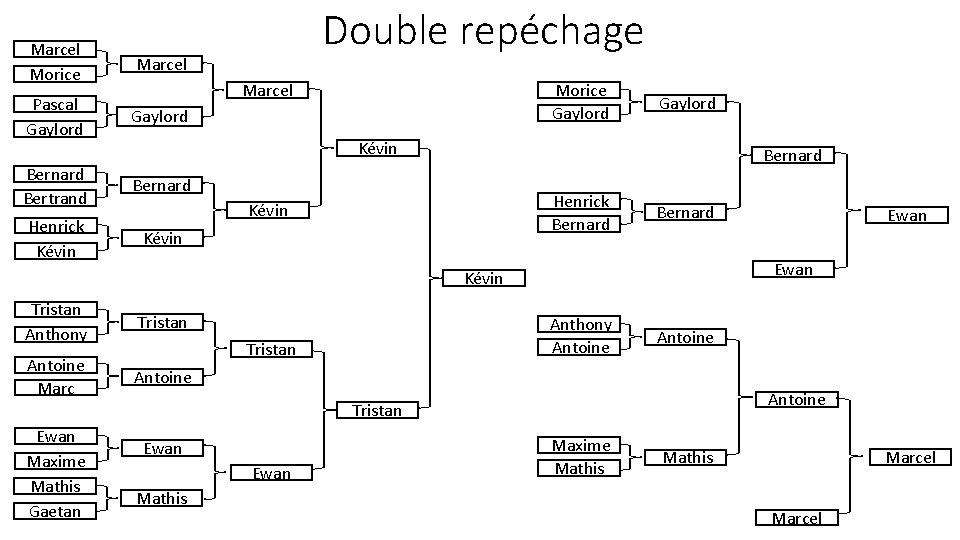 Marcel Morice Marcel Pascal Gaylord Double repéchage Marcel Morice Gaylord Kévin Bernard Bertrand Bernard