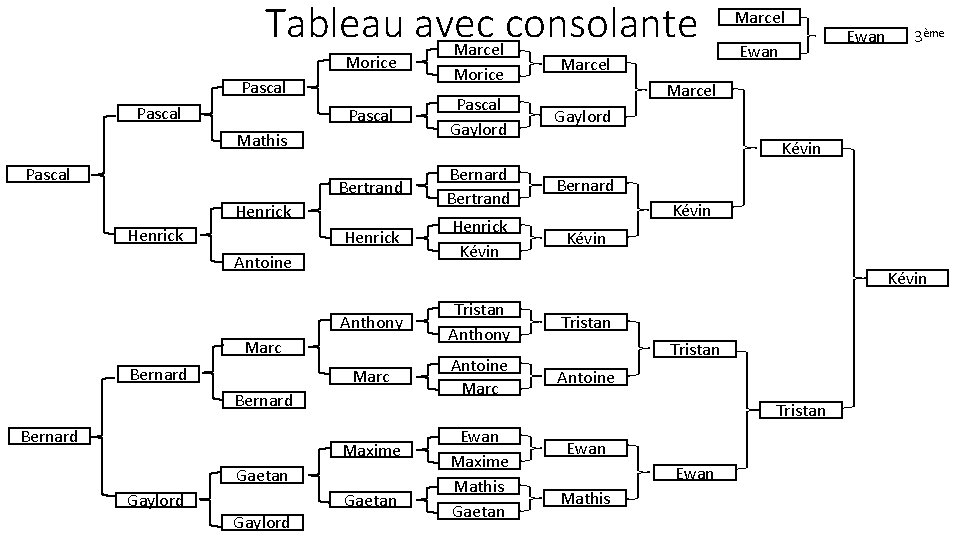 Tableau avec consolante Marcel Morice Pascal Gaylord Bertrand Bernard Henrick Kévin Mathis Henrick Antoine