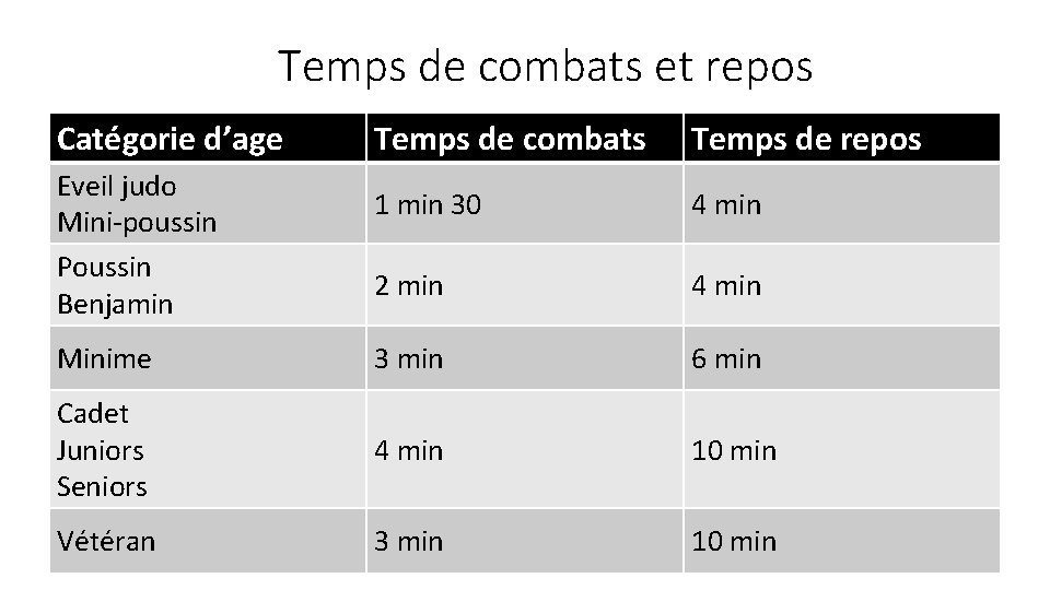 Temps de combats et repos Catégorie d’age Temps de combats Temps de repos 1