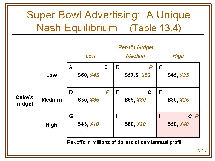 Super Bowl Advertising: A Unique Nash Equilibrium (Table 13. 4) Pepsi’s budget Low C