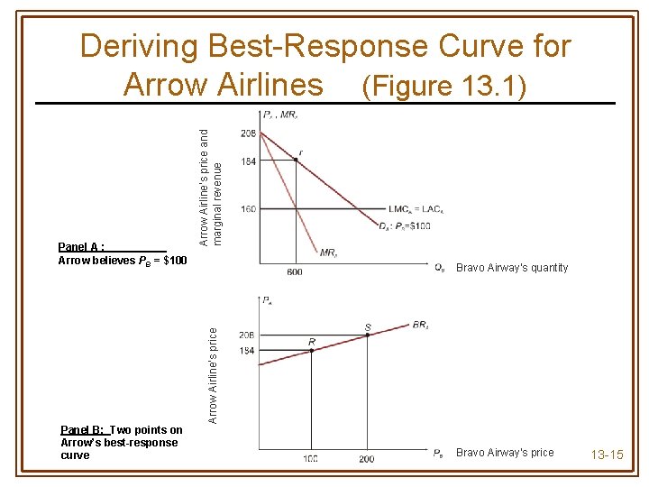Bravo Airway’s quantity Arrow Airline’s price Panel A : Arrow believes PB = $100