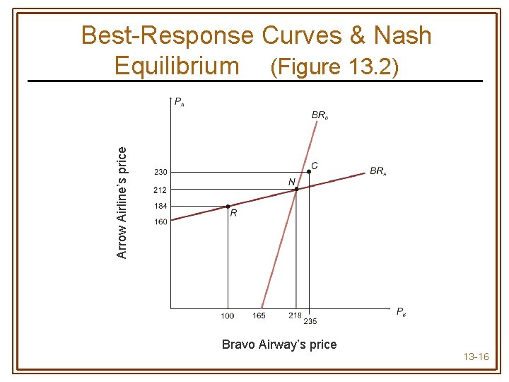 Arrow Airline’s price Best-Response Curves & Nash Equilibrium (Figure 13. 2) Bravo Airway’s price