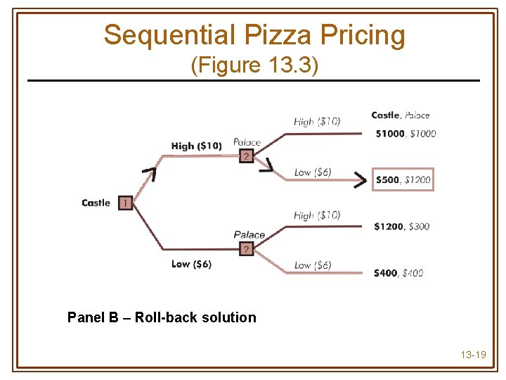 Sequential Pizza Pricing (Figure 13. 3) Panel – Game tree Panel B –ARoll-back solution