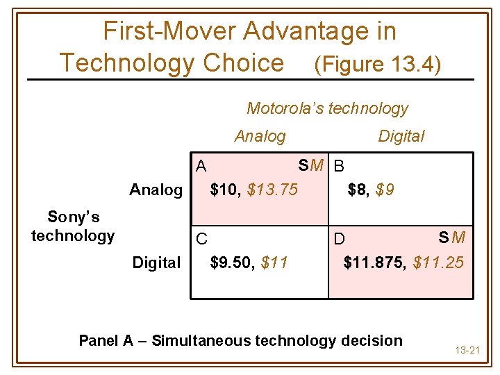 First-Mover Advantage in Technology Choice (Figure 13. 4) Motorola’s technology Analog SM B A
