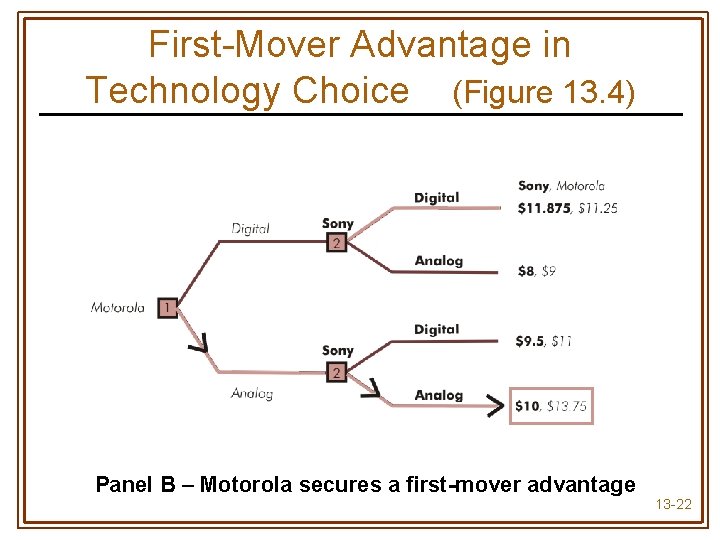 First-Mover Advantage in Technology Choice (Figure 13. 4) Panel B – Motorola secures a